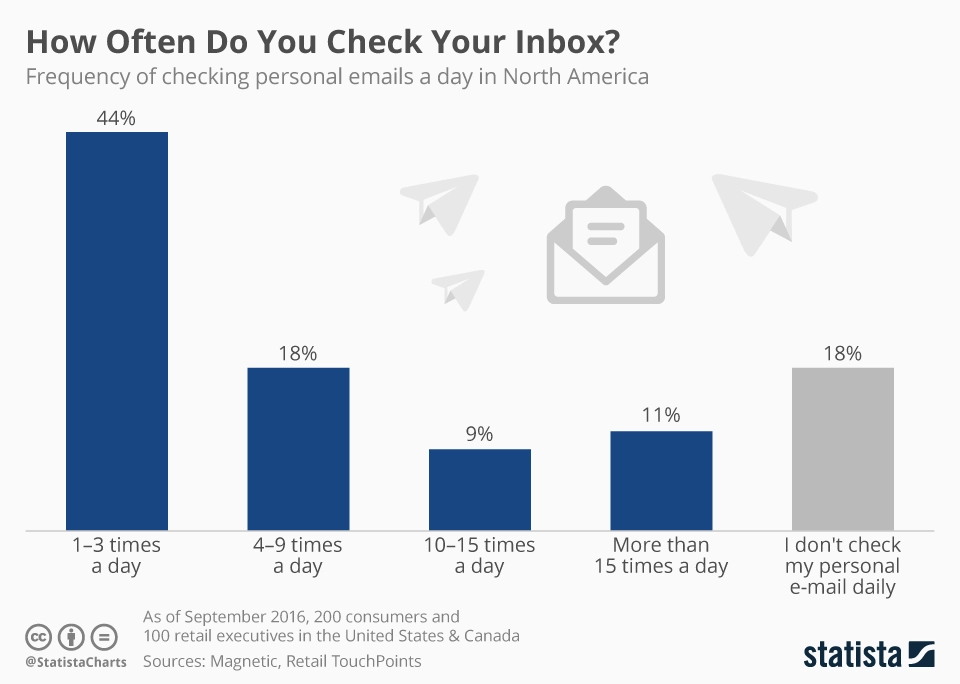 Customer Retention: Using Emails to Sell More to Your Existing Customers