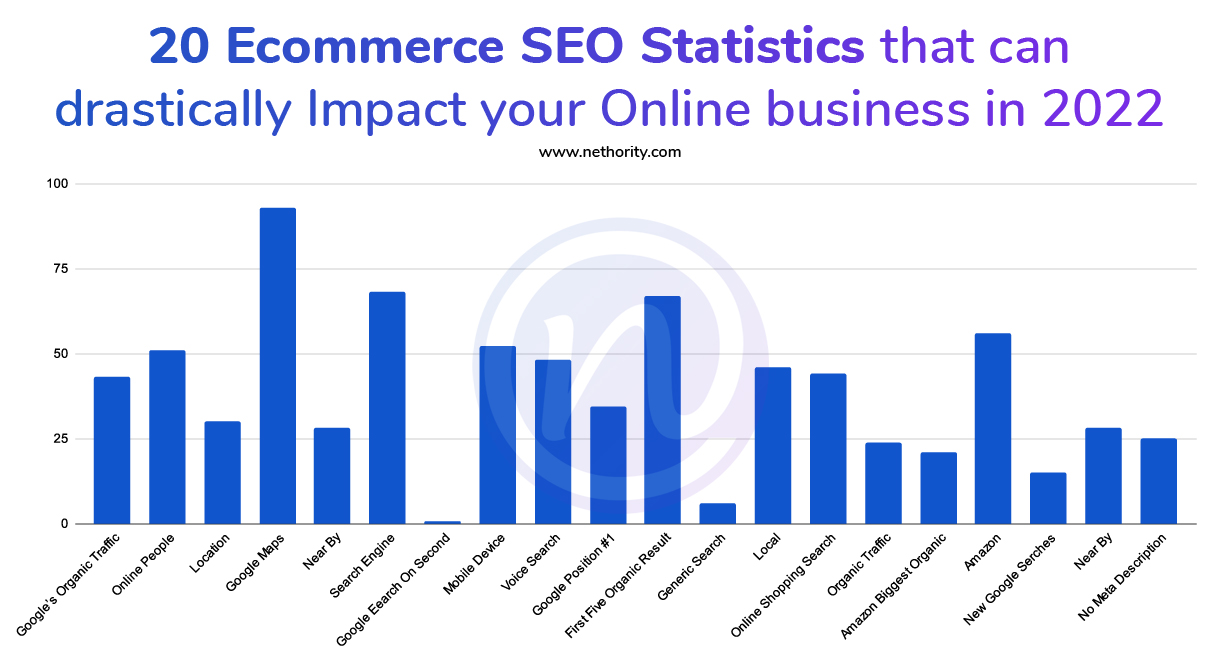 20 Ecommerce SEO Statistics that can drastically Impact your Online business in 2022