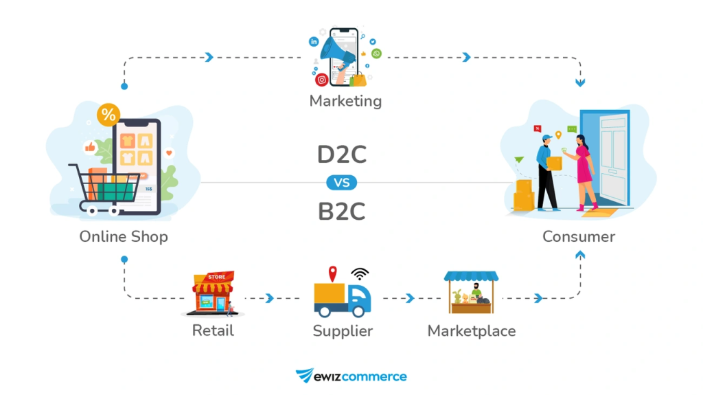 Ewiz Commerce